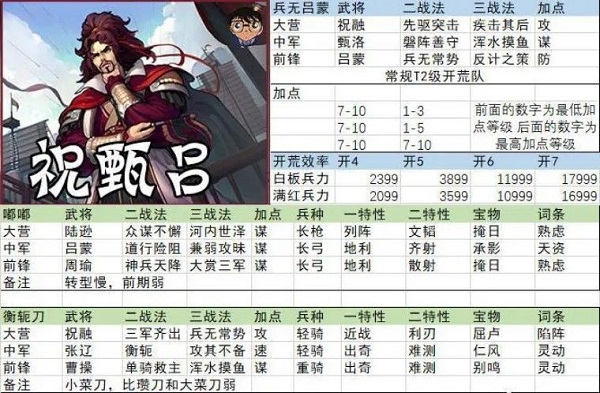 率土之滨开荒阵容搭配 率土之滨开荒阵容搭配
