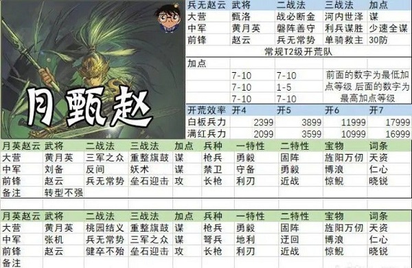 率土之滨开荒阵容搭配 率土之滨开荒阵容搭配
