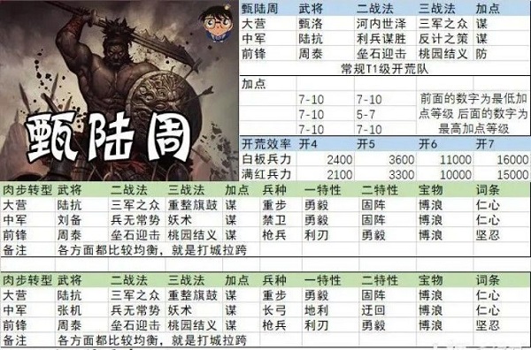 率土之滨开荒阵容搭配 率土之滨开荒阵容搭配
