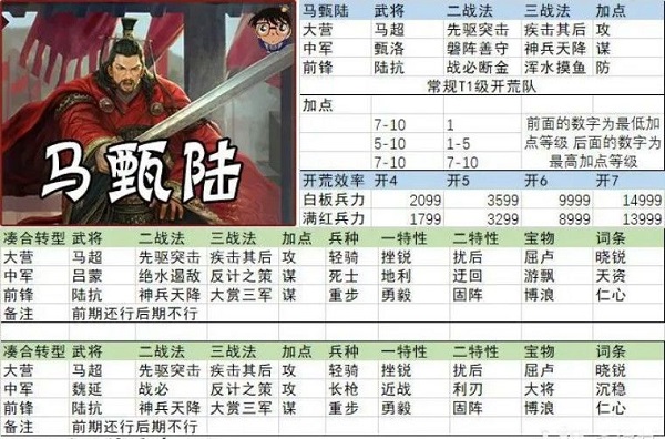率土之滨开荒阵容搭配 率土之滨开荒阵容搭配