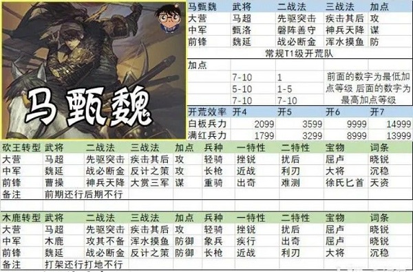 率土之滨开荒阵容搭配 率土之滨开荒阵容搭配